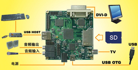 OMAP3 MINI开发板：ICETEK-OMAP3530-MINI(图1)